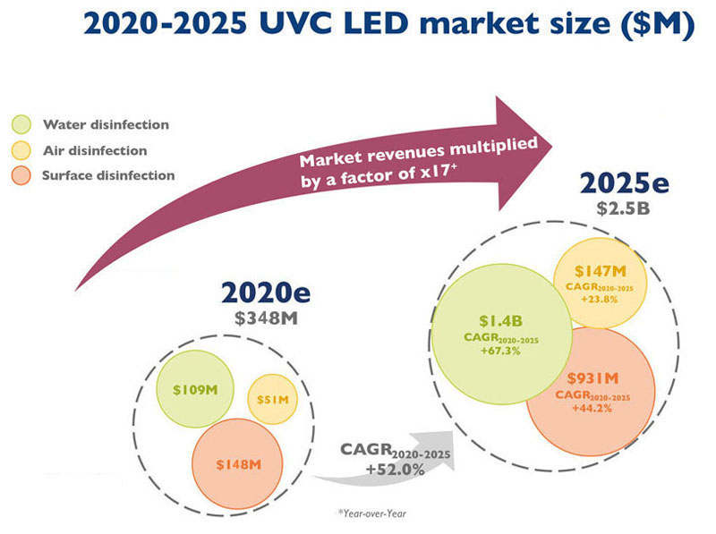 The market volume estimation of UVC LED in the world