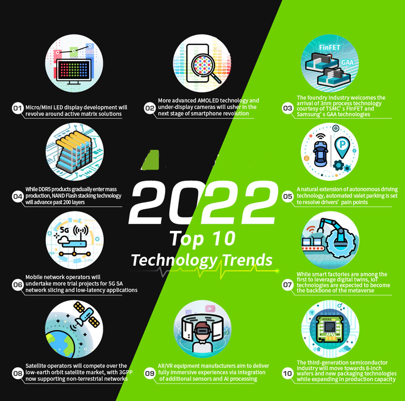 The miniature of 10 possible technological trends in the year 2022