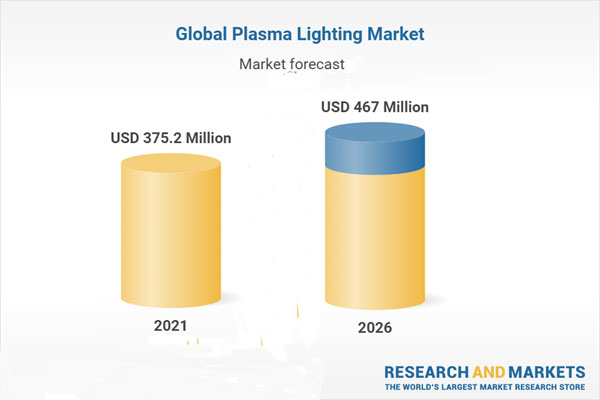 The plasma lighting market volume estimation from the year 2021 to 2026