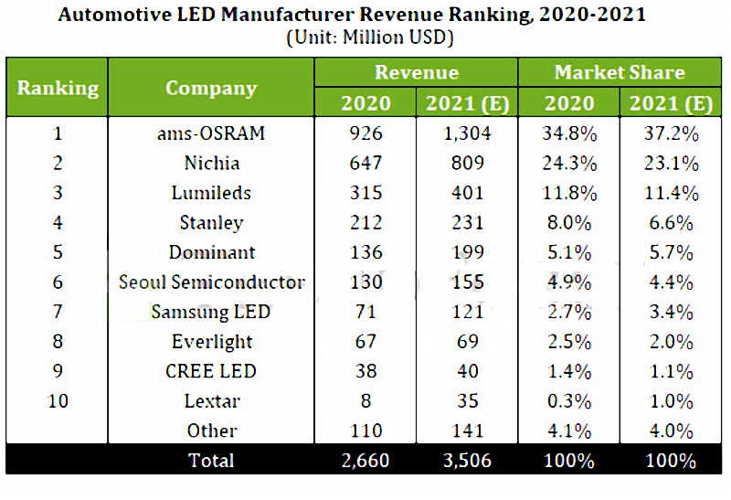The ranking about market share and revenue of top ten car led suppliers between 2020 and 2021