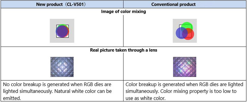 the color mixing property comparision between newest CL-V501 and old led