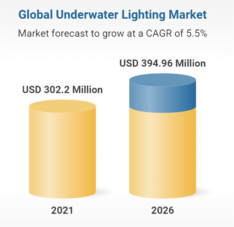 the global underground water lights market forcast