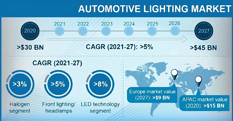 the world automotive lights market forcast