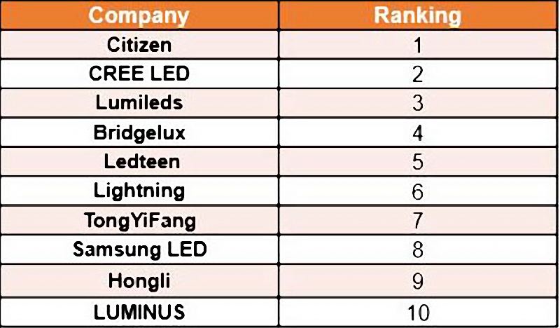 The ranking positions of global LED packaging players in the year 2021