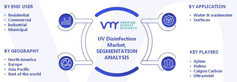 the market segments for global UV disinfection market