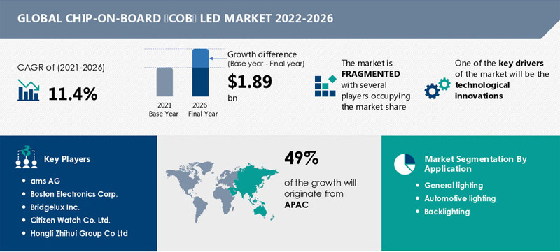 the market analysis about global COB LED market from the year 2022 to 2026