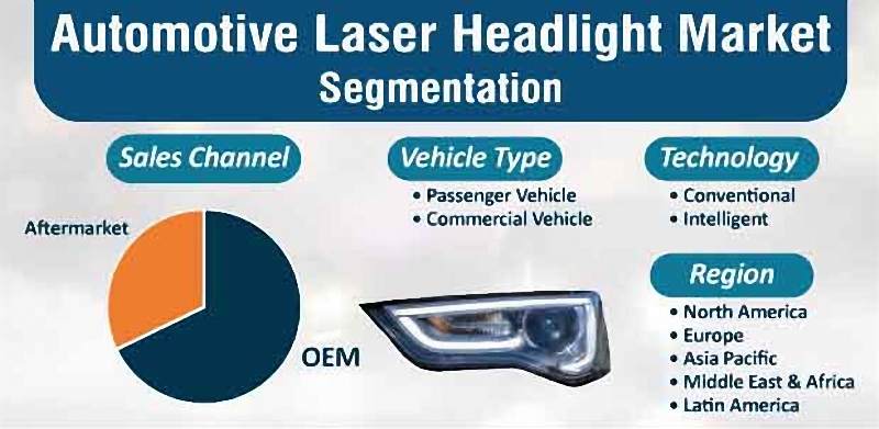 aftermarket LED laser headlights only takes 9% on the global market