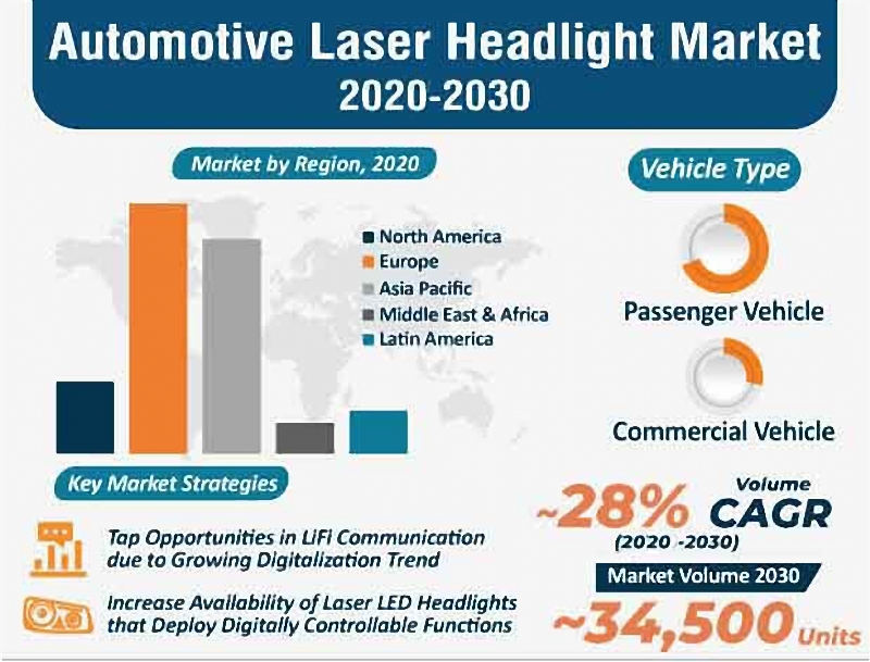 the market share and global volume of laser headlights by the year 2030 