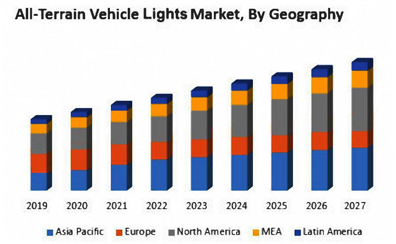 the market share of ATV lights market by geography