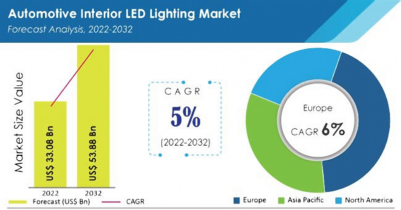 the global market forecast about automotive interior led lights from the year 2022 to 2032