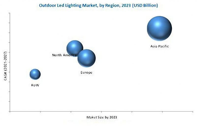 the marketshare of outdoor LED lights in the world