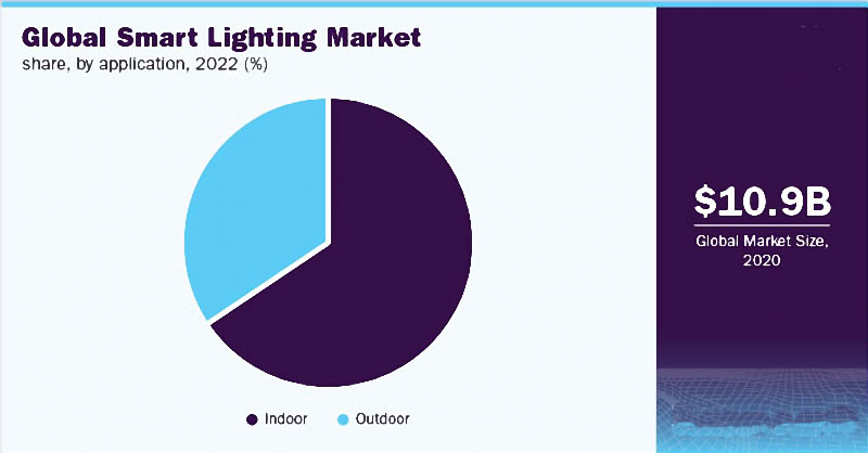 Indoor and outdoor market share of global smart LED lights  in the year 2022