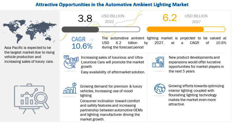 The estimation about market growth of automotive ambient lights