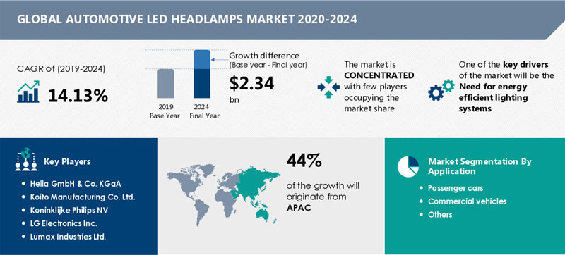 the briefing about global car led headlamps market from the year 2020 to 2024