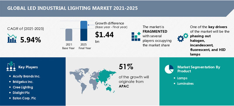 The market estimated size of global led industrial lights from 2021 to 2025