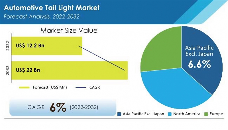 the market share and growth rate of automotive tail lights from the year 2022 to 2032