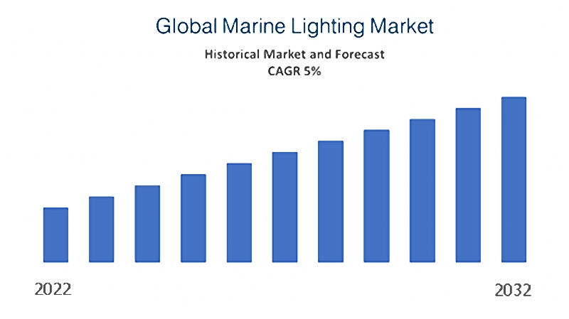 the estimated yearly growth rate of global marine lights market from 2022 to 2032
