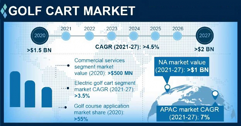 the main statistics about the global golf cart market