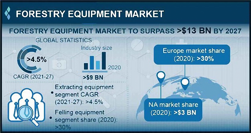 The market situation about global forest equipments market from 2021 to 2017