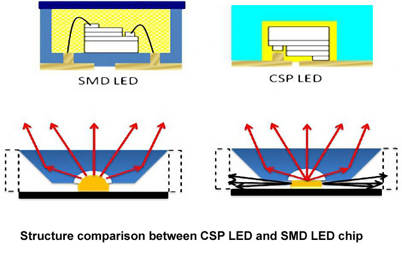 The structure of CSP LED is different from conventional SMD LED