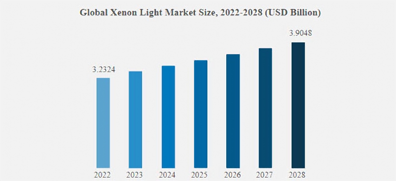 The estimated global market volume of HID lights from 2022 to 2028