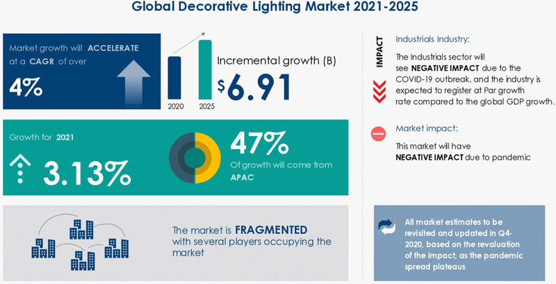 the brief introduction about market estimation of global decorative lights market 