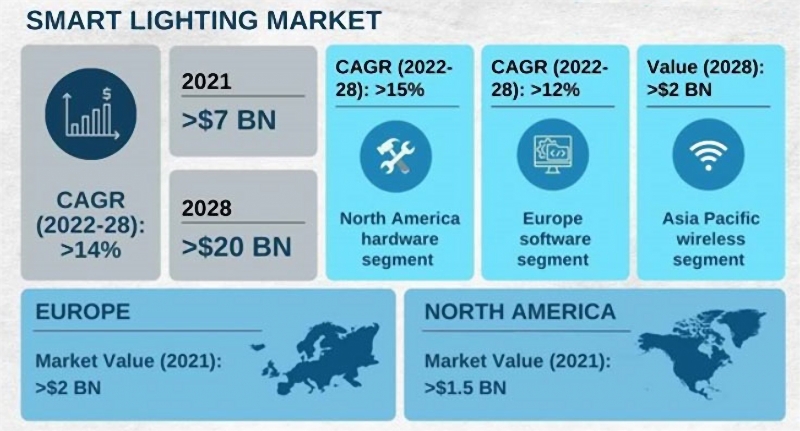 The major statistics about smart lights market in different areas
