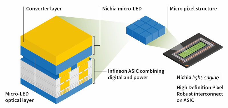 The briefing about the latest integrated micro-LED light engine from Nichia and Infineon Technologies