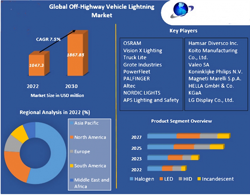 Brief introduction about the global off-highway lighting market