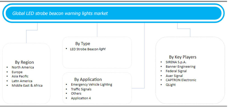 The briefing about global led strobe warning lights