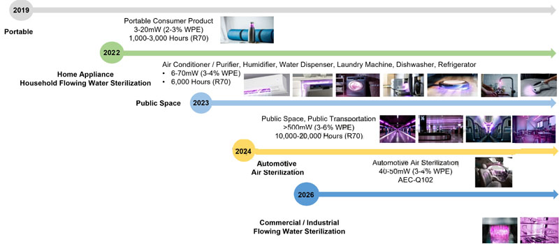 The market development of UV LED from 2022 to 2026 from 20