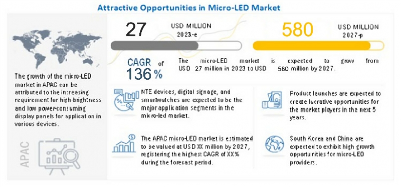 more and more market opportunities for Micro LED technology