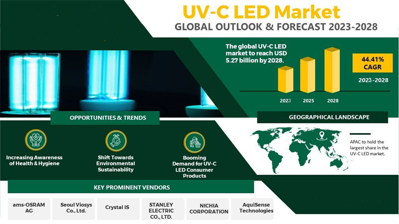 the UV-C LEDmarket estimation from 2023 to 2028