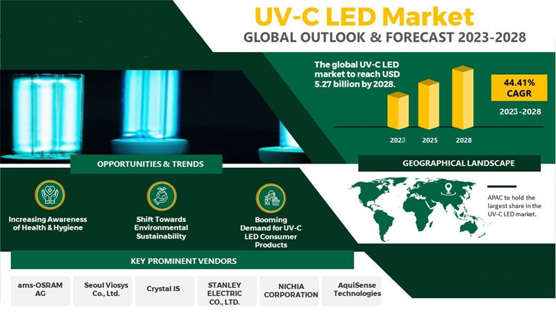 the UV-C LEDmarket estimation from 2023 to 2028 the UV-C LEDmarket estimation from 2023 to 2028