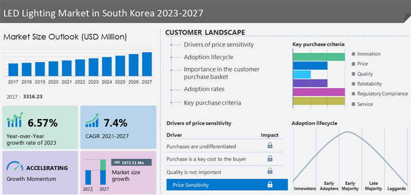 The LED market outlook in south Korea