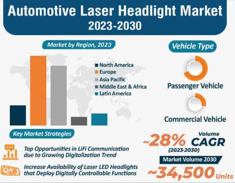 The market survey about automobile laser headlights 