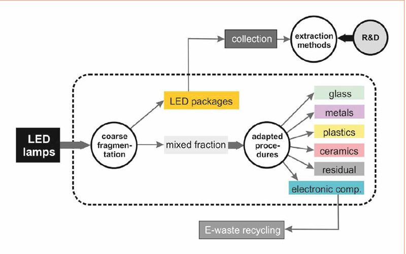 illustration of a recycling process for LED work lamps