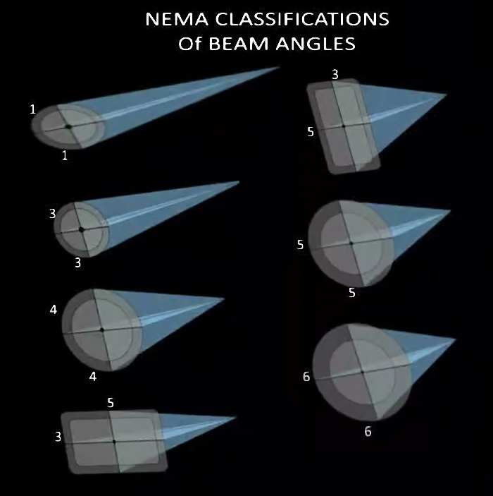 beam angle adjustments of 4D optical len and reflectors
