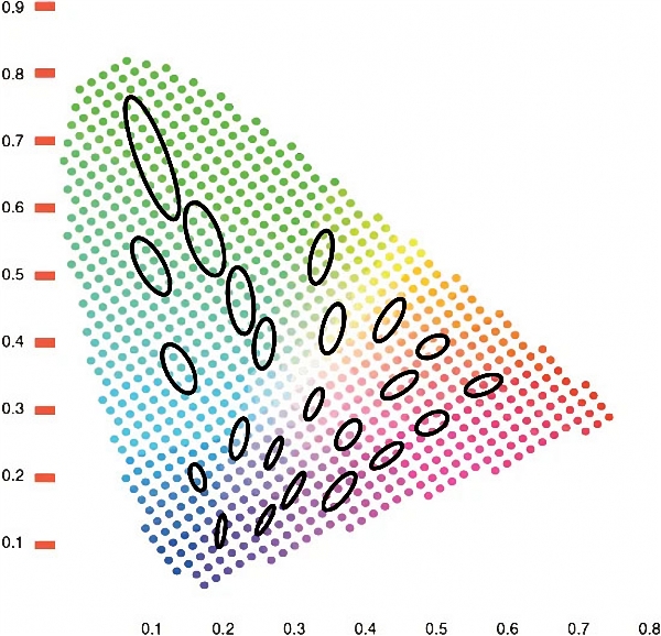 the non-uniform chromaticity diagram