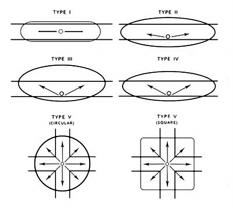 circular and square beam type comparison circular and square beam type comparison