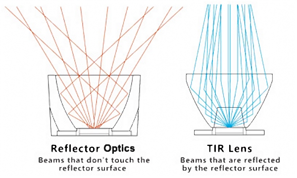 the difference of beams from reflector optics and TIR lens